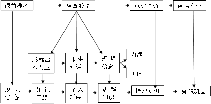 教学设计思路 本节课课堂教学思路设计如下